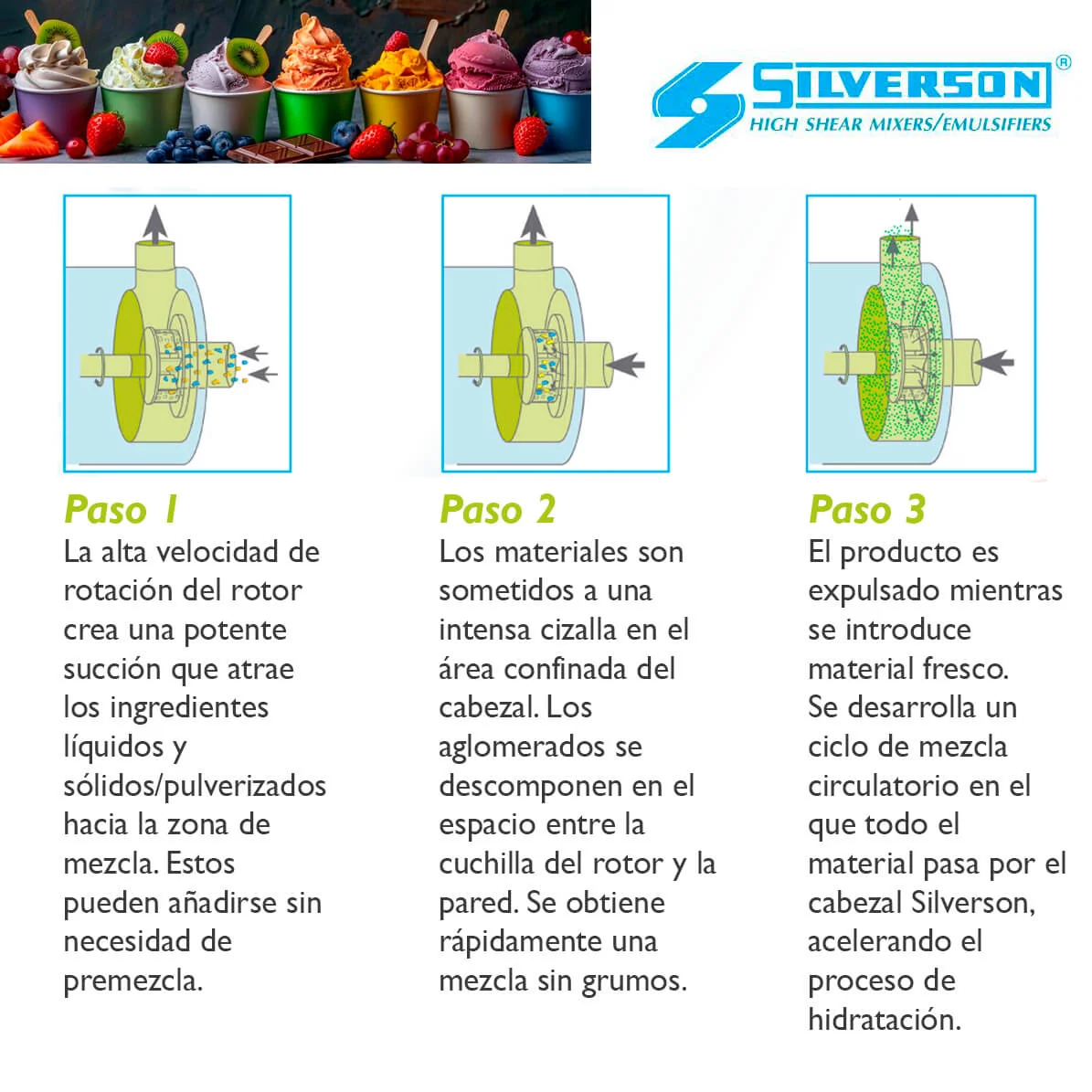 HELADOS: HIDRATACIÓN DE ESTABILIZADORES Y EMULSIONANTES