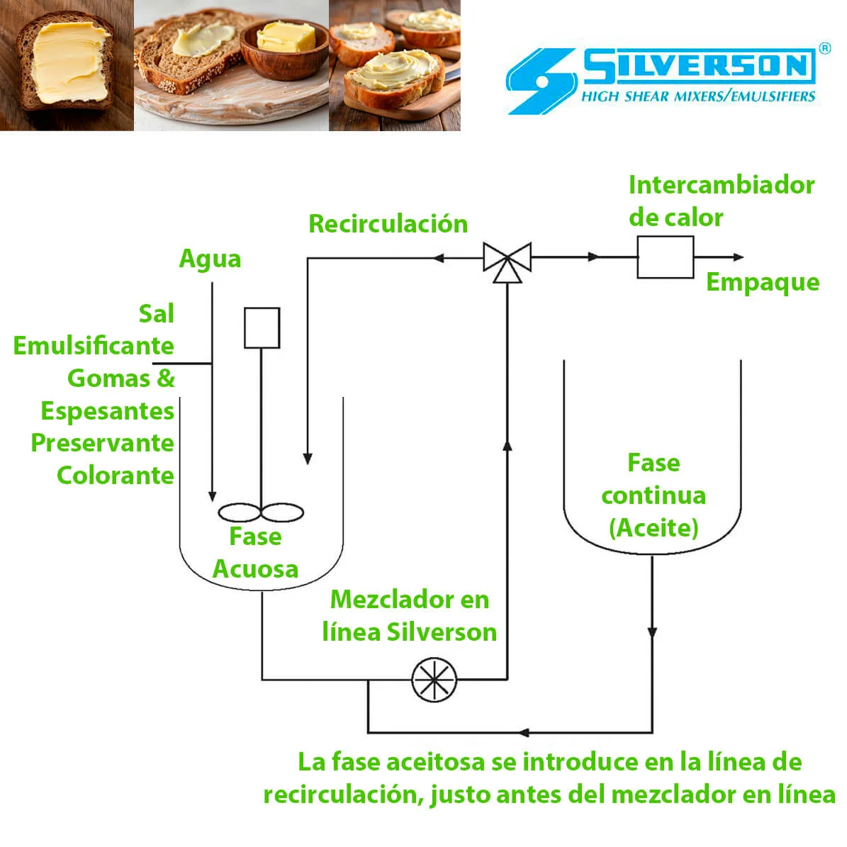 PRODUCCIÓN DE MARGARINA Y UNTABLES BAJOS EN GRASA